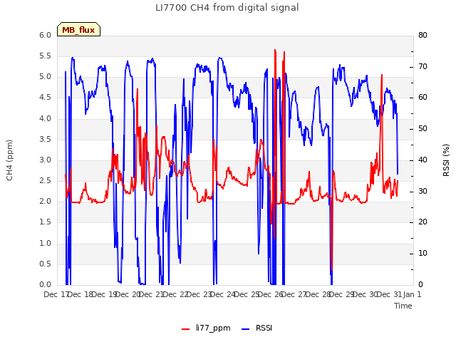 plot of LI7700 CH4 from digital signal