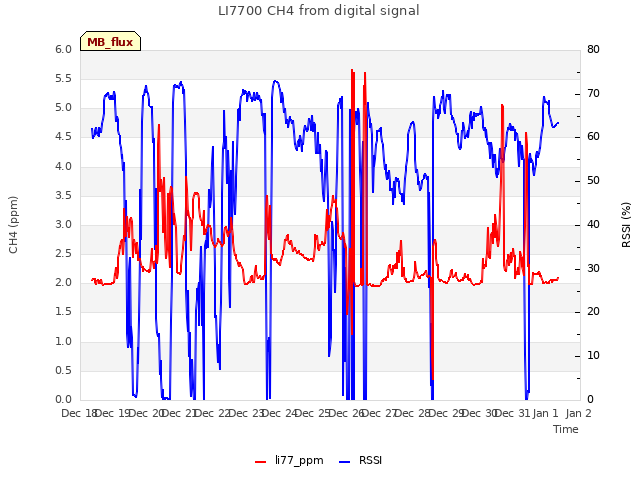 plot of LI7700 CH4 from digital signal