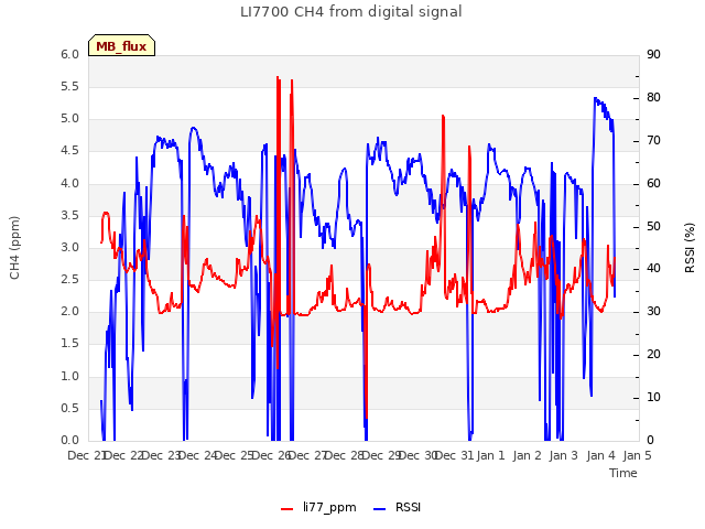 plot of LI7700 CH4 from digital signal