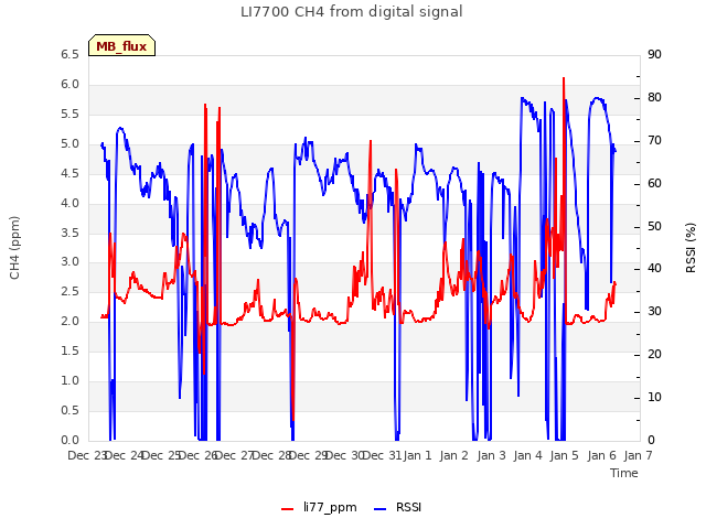 plot of LI7700 CH4 from digital signal