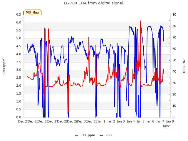 plot of LI7700 CH4 from digital signal