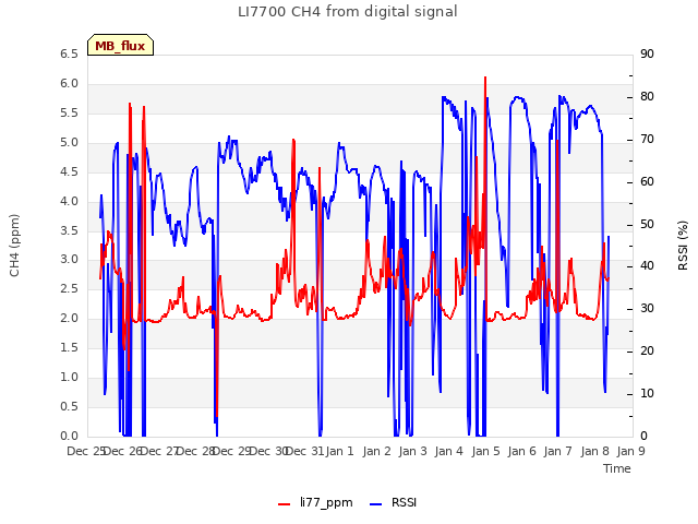 plot of LI7700 CH4 from digital signal