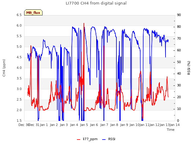 plot of LI7700 CH4 from digital signal