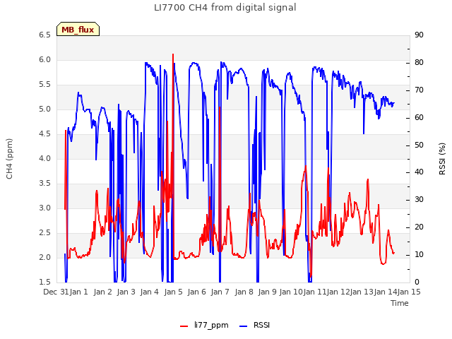 plot of LI7700 CH4 from digital signal