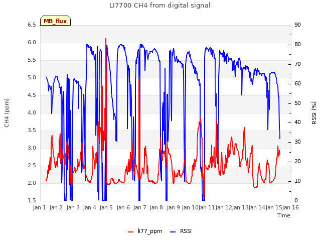 plot of LI7700 CH4 from digital signal