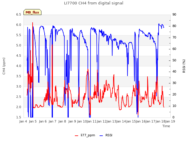 plot of LI7700 CH4 from digital signal