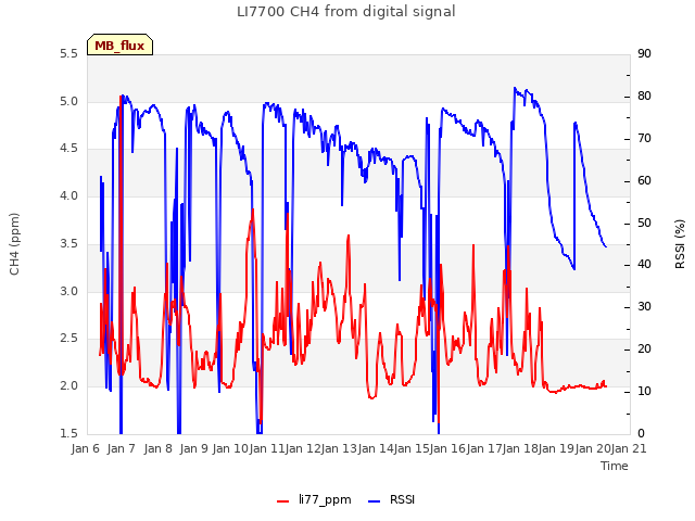 plot of LI7700 CH4 from digital signal