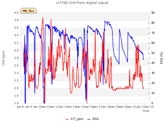 plot of LI7700 CH4 from digital signal