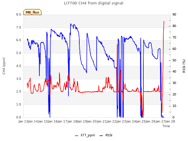 plot of LI7700 CH4 from digital signal