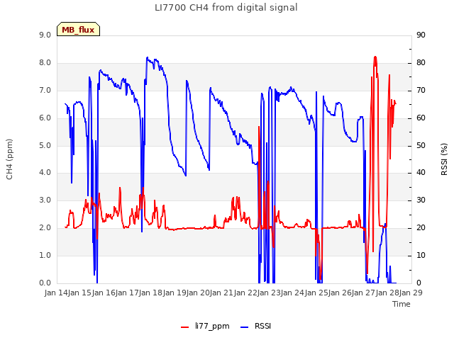 plot of LI7700 CH4 from digital signal