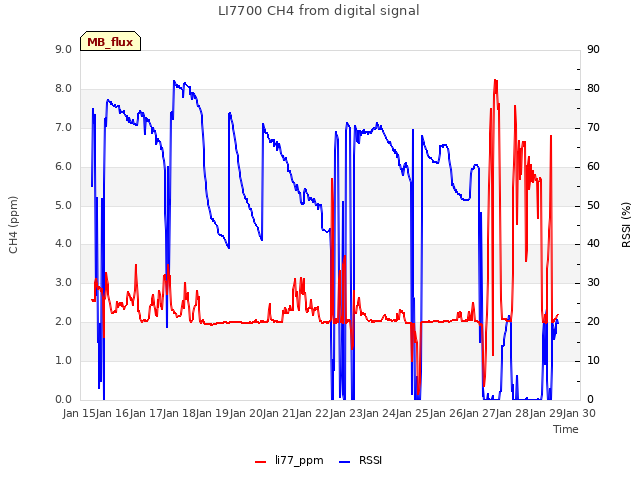 plot of LI7700 CH4 from digital signal