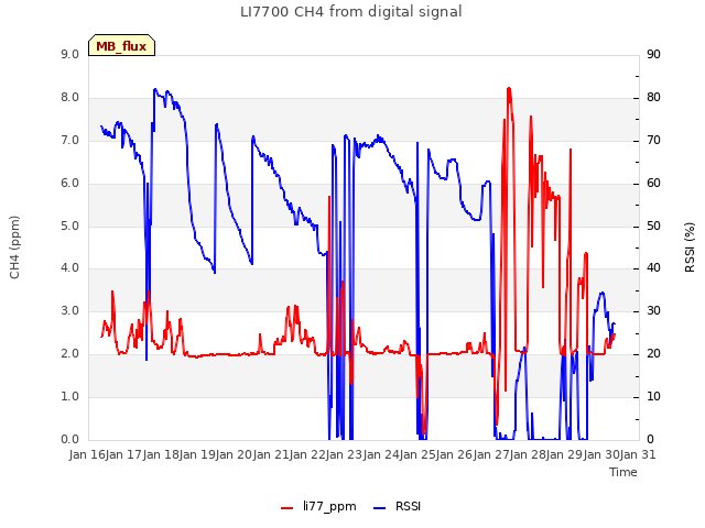 plot of LI7700 CH4 from digital signal