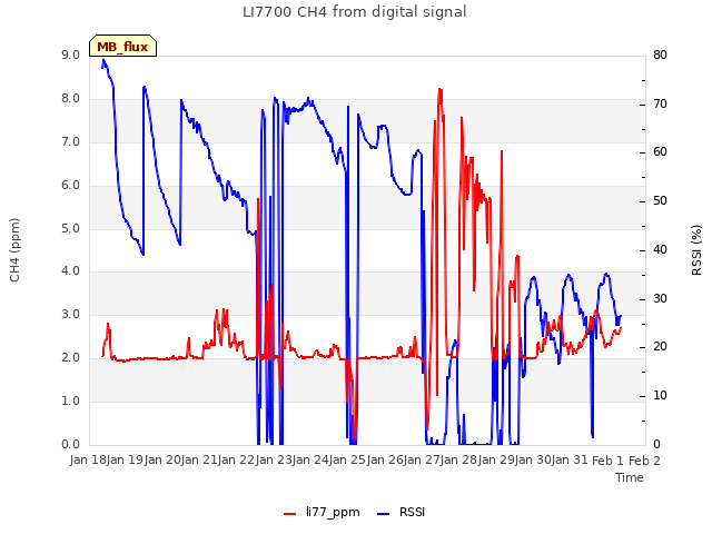 plot of LI7700 CH4 from digital signal