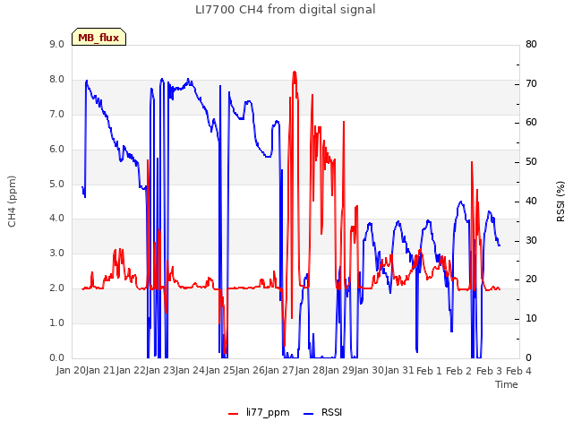 plot of LI7700 CH4 from digital signal