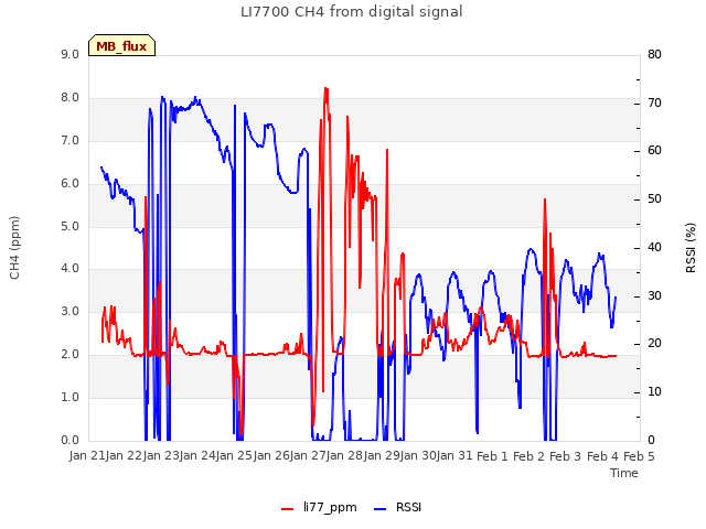 plot of LI7700 CH4 from digital signal