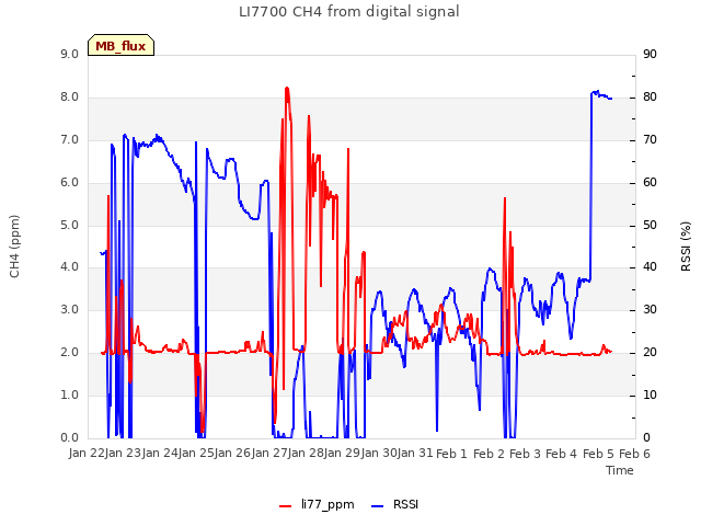 plot of LI7700 CH4 from digital signal