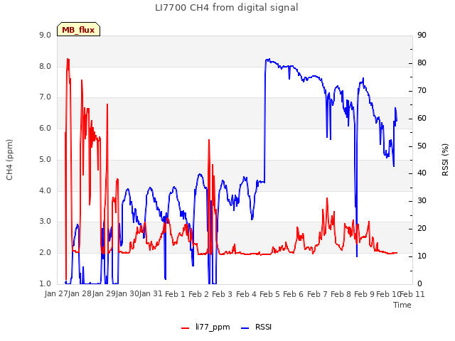 plot of LI7700 CH4 from digital signal