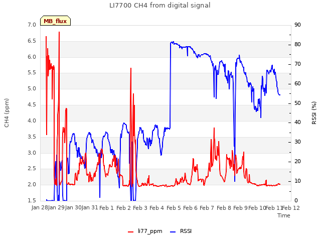 plot of LI7700 CH4 from digital signal