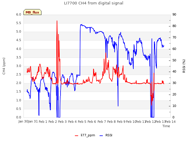 plot of LI7700 CH4 from digital signal