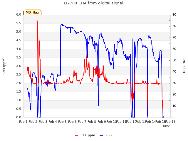 plot of LI7700 CH4 from digital signal