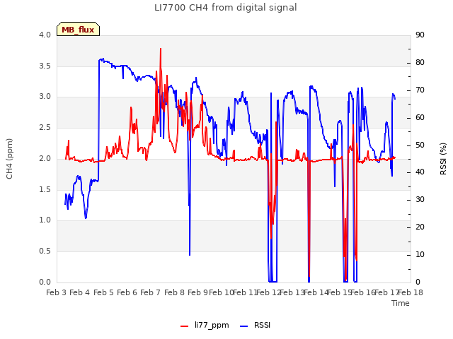 plot of LI7700 CH4 from digital signal