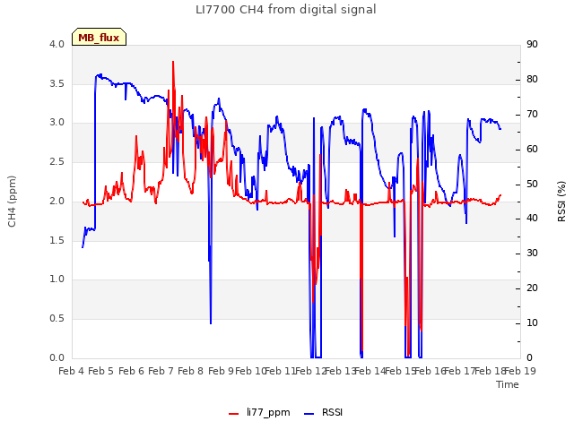 plot of LI7700 CH4 from digital signal