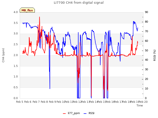 plot of LI7700 CH4 from digital signal