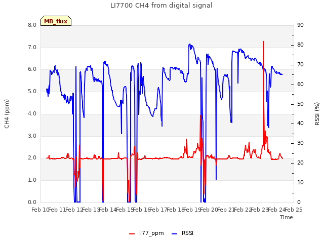 plot of LI7700 CH4 from digital signal