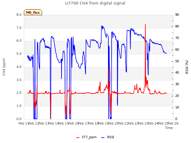 plot of LI7700 CH4 from digital signal