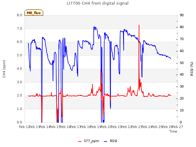 plot of LI7700 CH4 from digital signal
