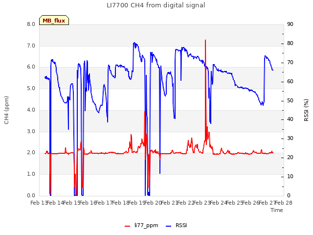 plot of LI7700 CH4 from digital signal