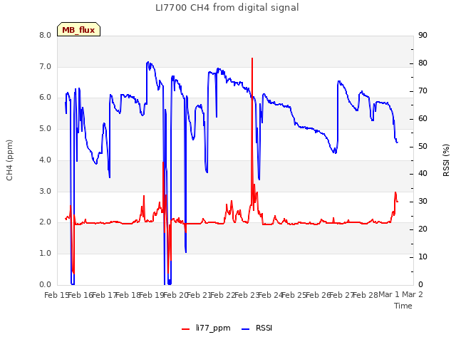 plot of LI7700 CH4 from digital signal