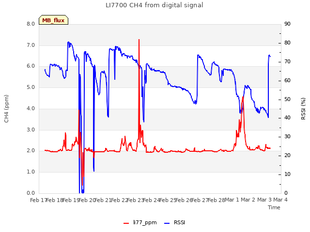 plot of LI7700 CH4 from digital signal