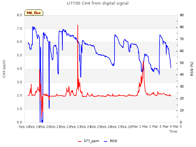 plot of LI7700 CH4 from digital signal