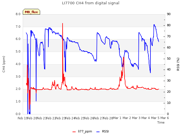 plot of LI7700 CH4 from digital signal