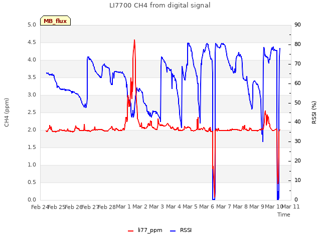 plot of LI7700 CH4 from digital signal