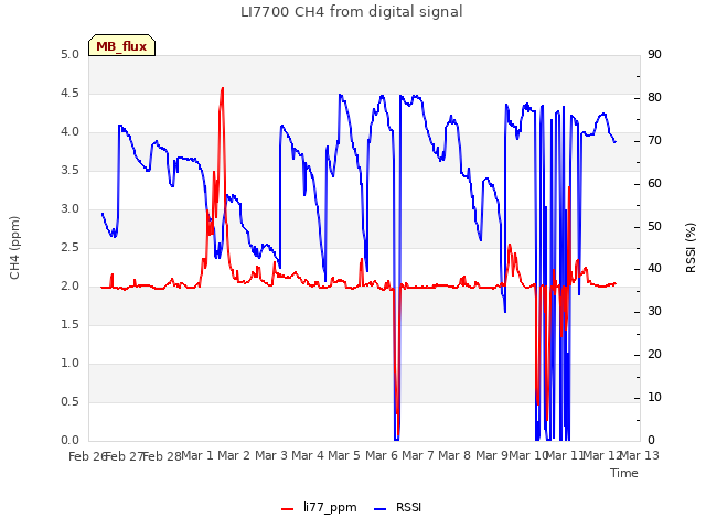 plot of LI7700 CH4 from digital signal