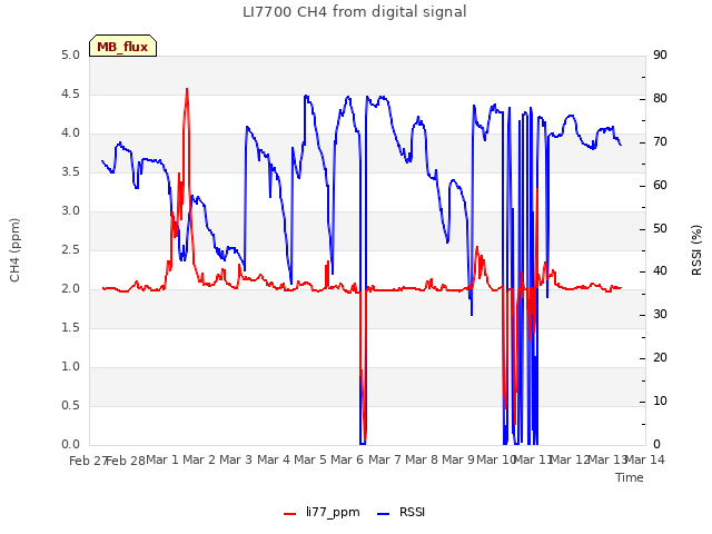 plot of LI7700 CH4 from digital signal