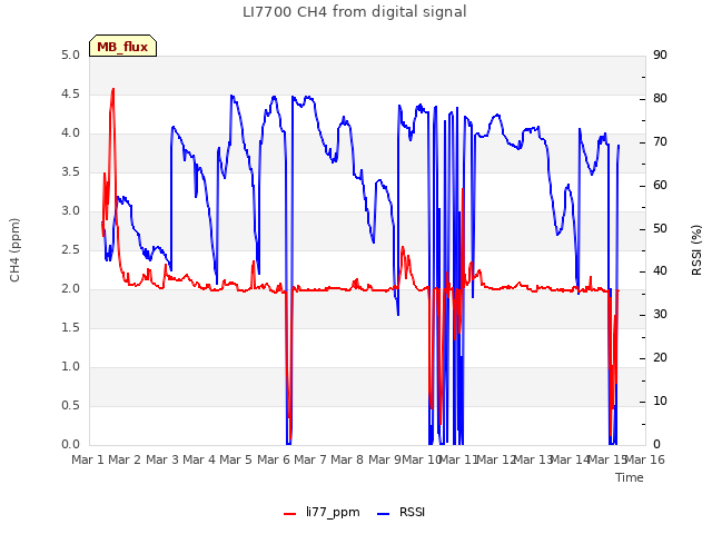 plot of LI7700 CH4 from digital signal