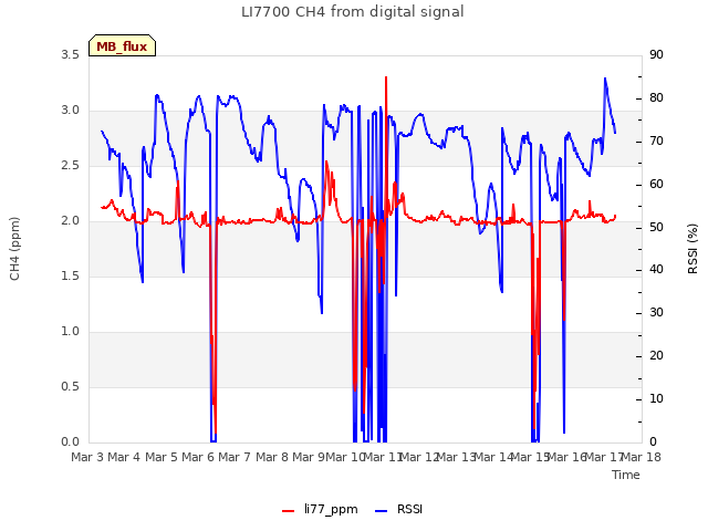 plot of LI7700 CH4 from digital signal