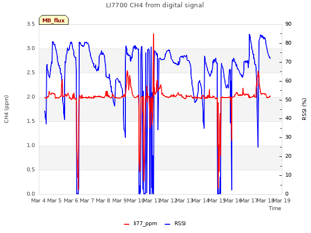 plot of LI7700 CH4 from digital signal