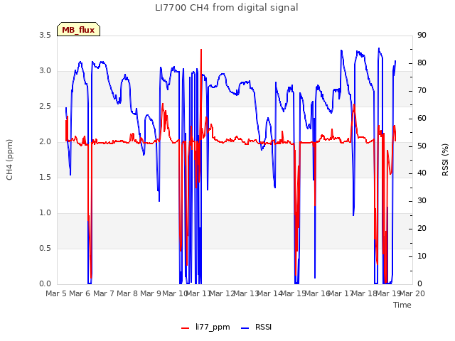 plot of LI7700 CH4 from digital signal