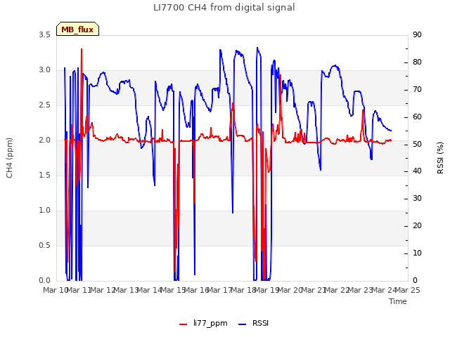 plot of LI7700 CH4 from digital signal