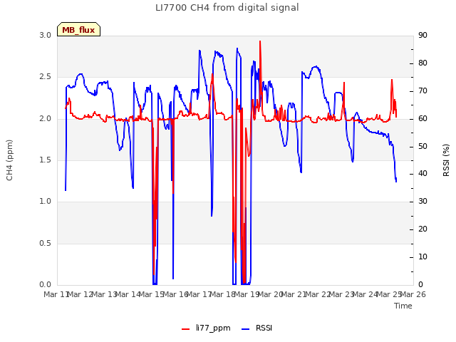 plot of LI7700 CH4 from digital signal