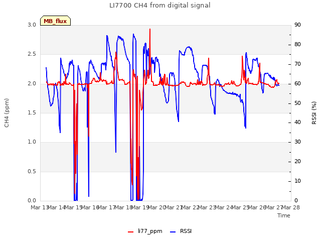 plot of LI7700 CH4 from digital signal