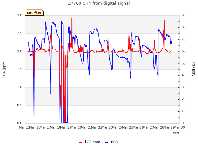 plot of LI7700 CH4 from digital signal