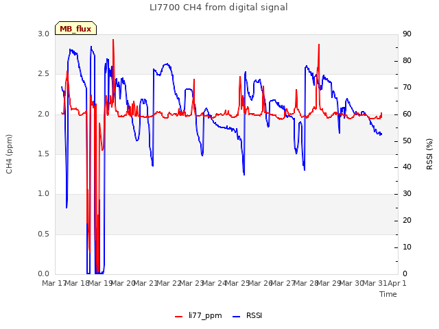 plot of LI7700 CH4 from digital signal