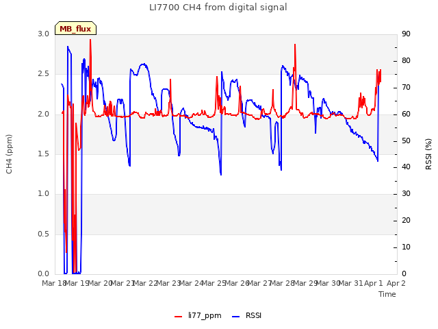 plot of LI7700 CH4 from digital signal