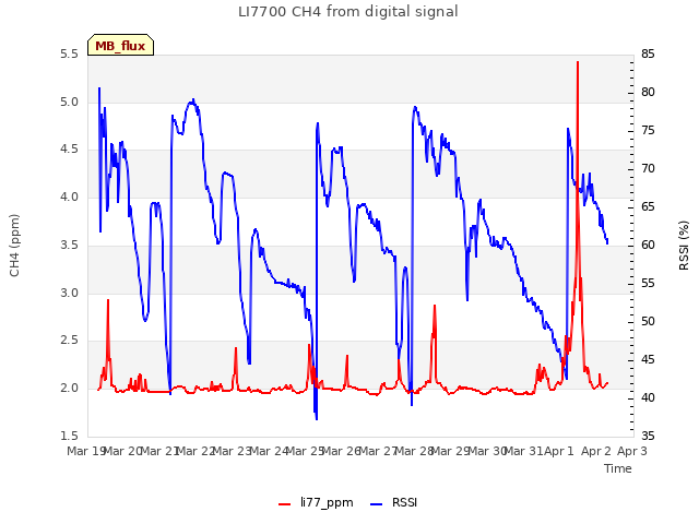 plot of LI7700 CH4 from digital signal