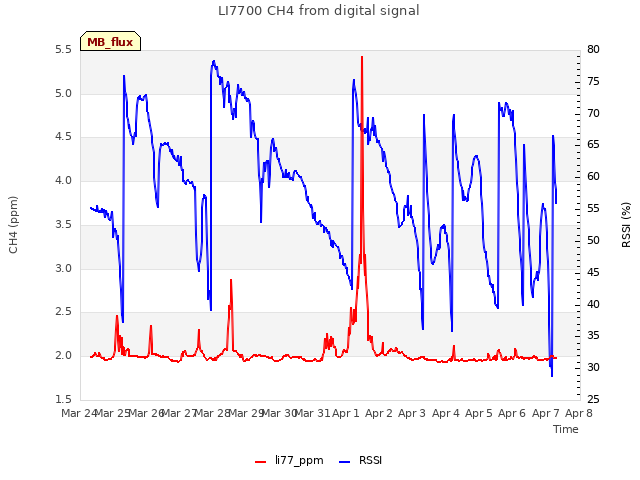 plot of LI7700 CH4 from digital signal